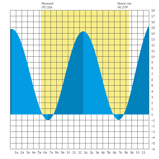 Hidden Falls tide chart for Sunday, April 25, 2021