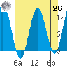 Hidden Falls tide chart for Monday, April 26, 2021