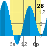 Hidden Falls tide chart for Wednesday, April 28, 2021