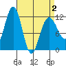 Hidden Falls tide chart for Friday, April 2, 2021