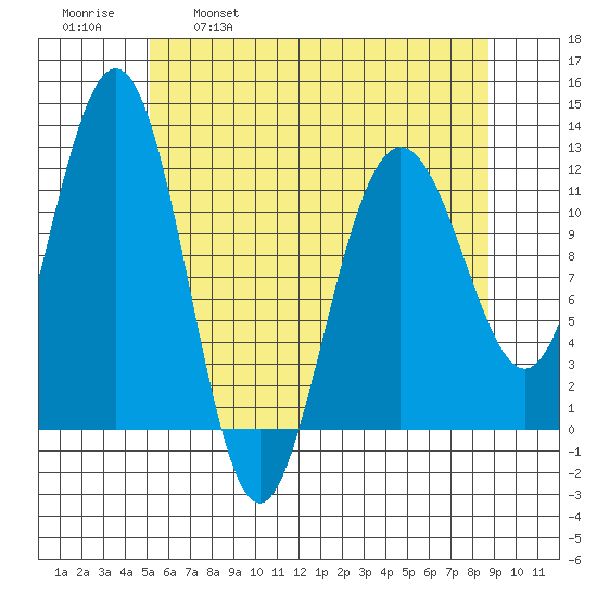 Hidden Falls tide chart for Friday, April 30, 2021