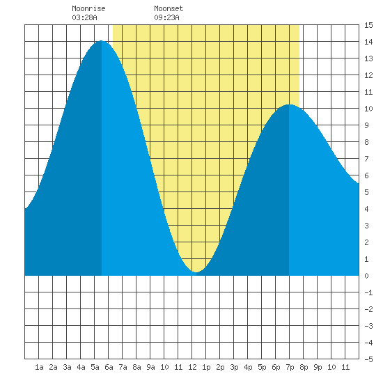 Hidden Falls tide chart for Saturday, April 3, 2021