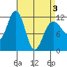 Hidden Falls tide chart for Saturday, April 3, 2021