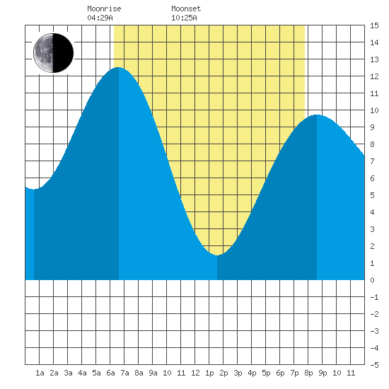Hidden Falls tide chart for Sunday, April 4, 2021