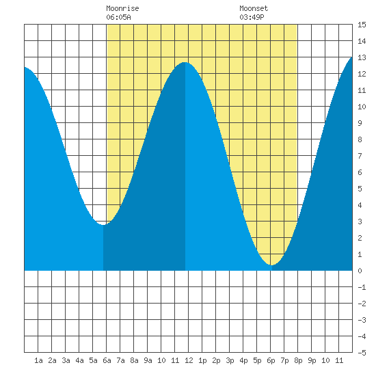Hidden Falls tide chart for Thursday, April 8, 2021
