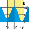 Hidden Falls tide chart for Thursday, April 8, 2021