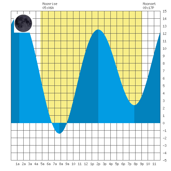 Hidden Falls tide chart for Tuesday, May 11, 2021
