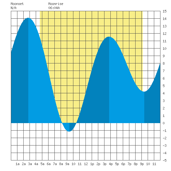 Hidden Falls tide chart for Friday, May 14, 2021