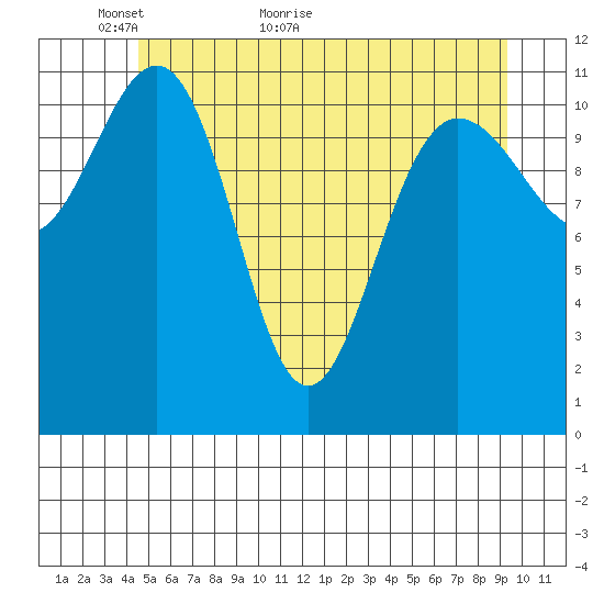 Hidden Falls tide chart for Tuesday, May 18, 2021