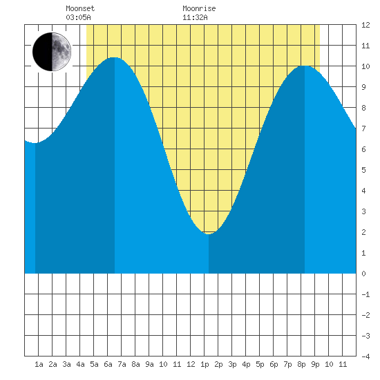 Hidden Falls tide chart for Wednesday, May 19, 2021