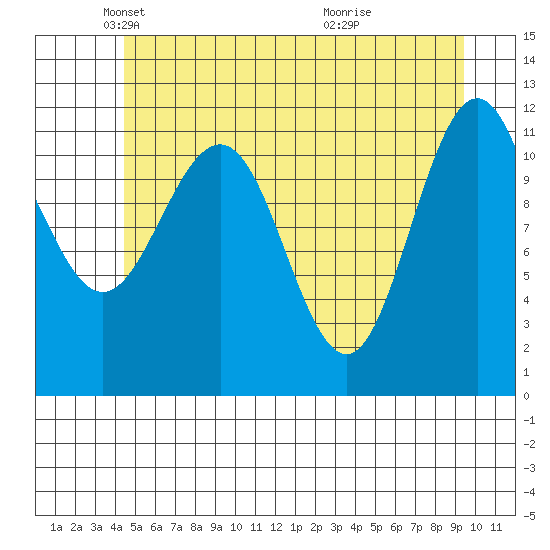 Hidden Falls tide chart for Friday, May 21, 2021