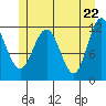 Hidden Falls tide chart for Saturday, May 22, 2021