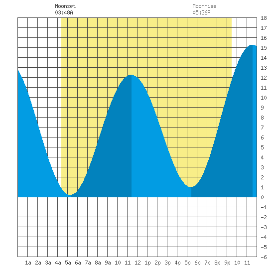 Hidden Falls tide chart for Sunday, May 23, 2021