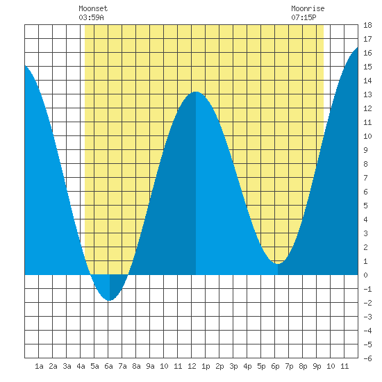 Hidden Falls tide chart for Monday, May 24, 2021