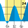 Hidden Falls tide chart for Monday, May 24, 2021