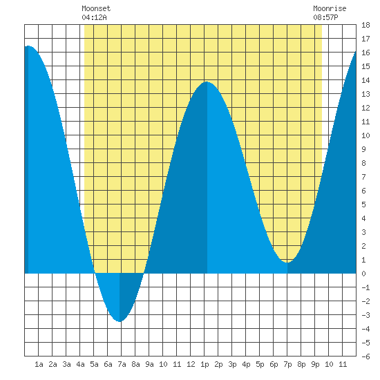 Hidden Falls tide chart for Tuesday, May 25, 2021