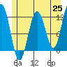 Hidden Falls tide chart for Tuesday, May 25, 2021