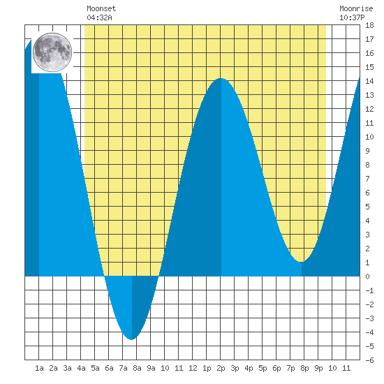Hidden Falls tide chart for Wednesday, May 26, 2021