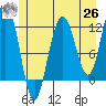 Hidden Falls tide chart for Wednesday, May 26, 2021