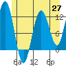Hidden Falls tide chart for Thursday, May 27, 2021