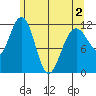 Hidden Falls tide chart for Sunday, May 2, 2021