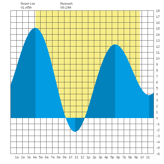 Hidden Falls tide chart for Sunday, May 30, 2021