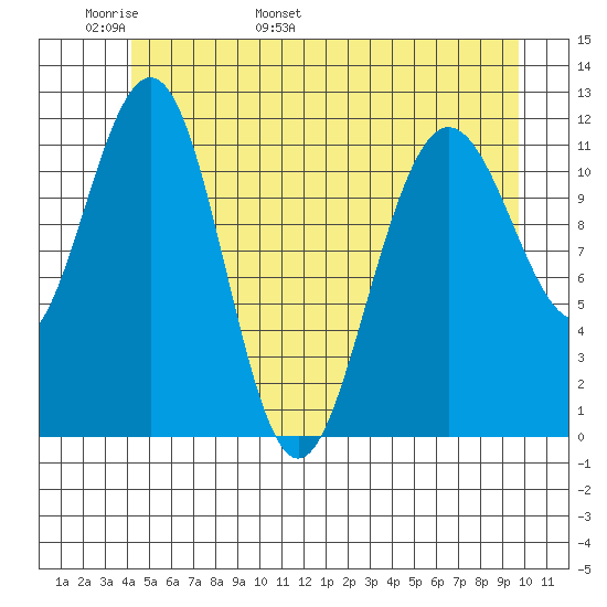 Hidden Falls tide chart for Monday, May 31, 2021