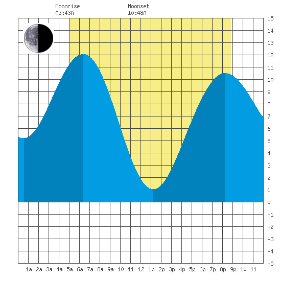 Hidden Falls tide chart for Monday, May 3, 2021