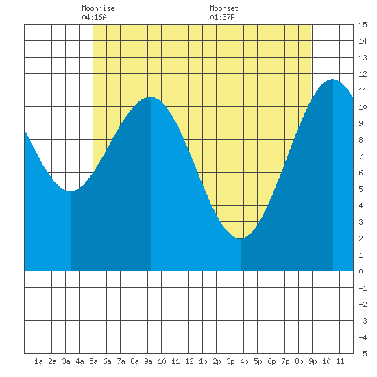 Hidden Falls tide chart for Wednesday, May 5, 2021