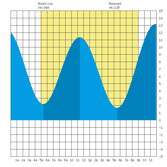 Hidden Falls tide chart for Friday, May 7, 2021