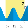 Hidden Falls tide chart for Friday, May 7, 2021