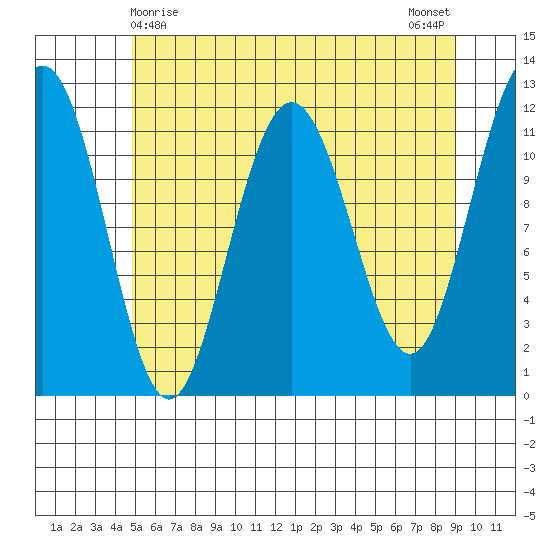 Hidden Falls tide chart for Sunday, May 9, 2021