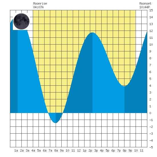 Hidden Falls tide chart for Thursday, June 10, 2021