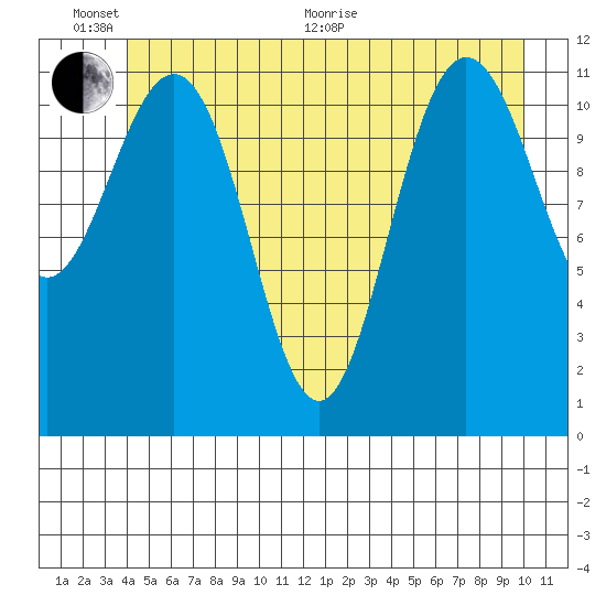 Hidden Falls tide chart for Thursday, June 17, 2021