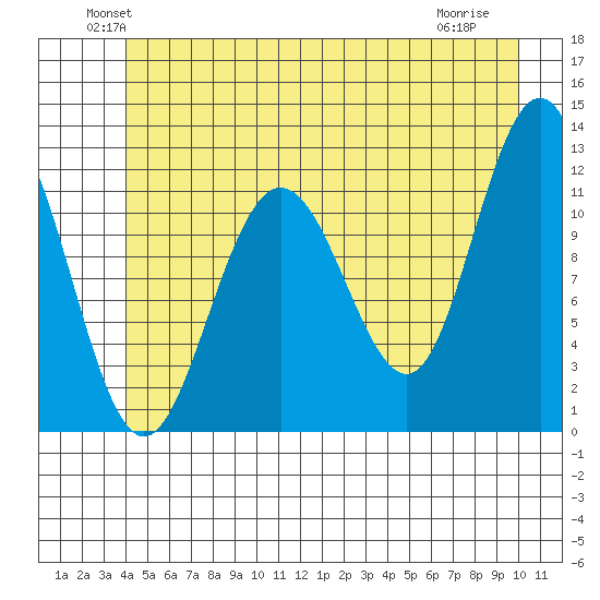 Hidden Falls tide chart for Monday, June 21, 2021