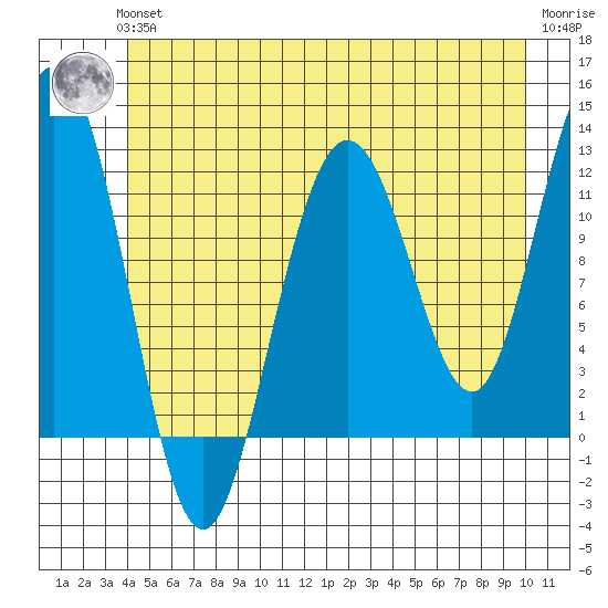 Hidden Falls tide chart for Thursday, June 24, 2021