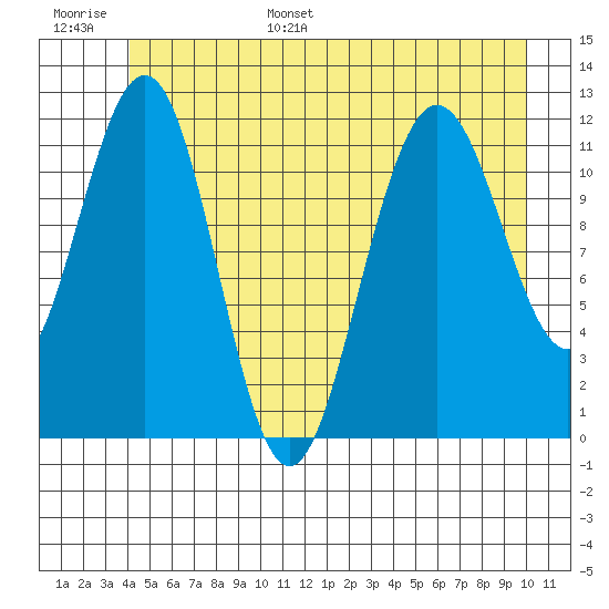 Hidden Falls tide chart for Tuesday, June 29, 2021