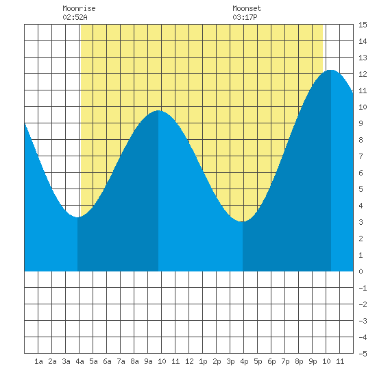 Hidden Falls tide chart for Friday, June 4, 2021