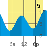 Hidden Falls tide chart for Saturday, June 5, 2021