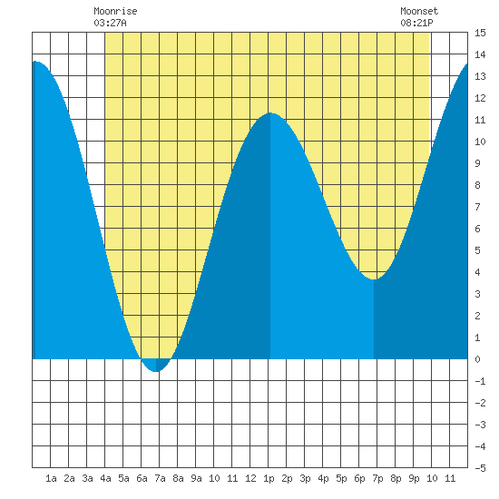 Hidden Falls tide chart for Tuesday, June 8, 2021
