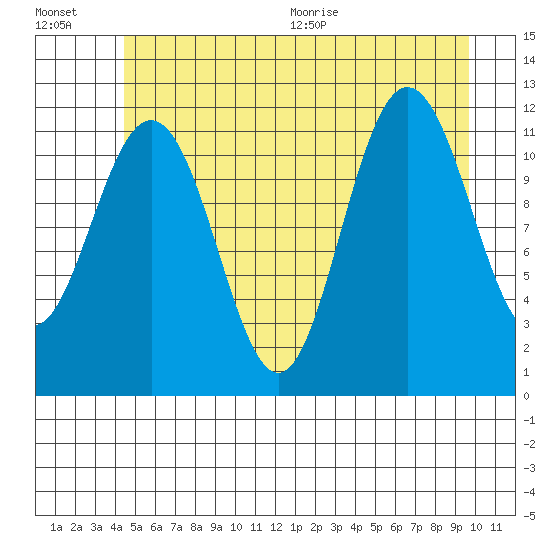 Hidden Falls tide chart for Friday, July 16, 2021