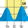 Hidden Falls tide chart for Friday, July 16, 2021