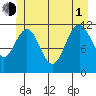 Hidden Falls tide chart for Thursday, July 1, 2021