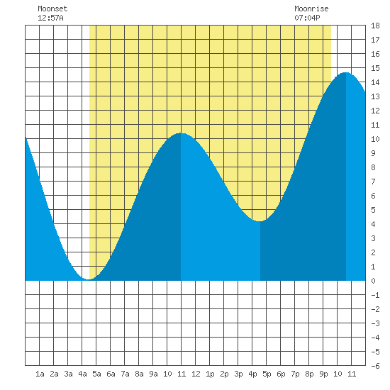 Hidden Falls tide chart for Tuesday, July 20, 2021
