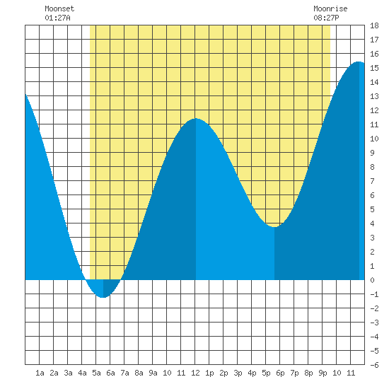 Hidden Falls tide chart for Wednesday, July 21, 2021