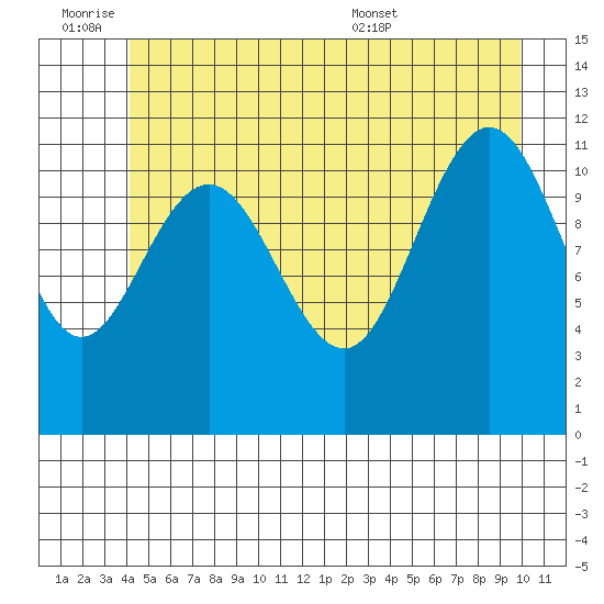 Hidden Falls tide chart for Friday, July 2, 2021