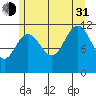 Hidden Falls tide chart for Saturday, July 31, 2021