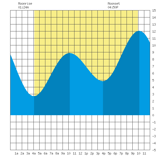 Hidden Falls tide chart for Sunday, July 4, 2021