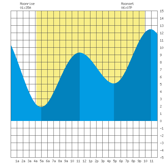 Hidden Falls tide chart for Monday, July 5, 2021
