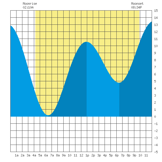 Hidden Falls tide chart for Wednesday, July 7, 2021